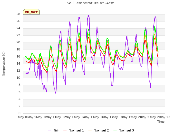 plot of Soil Temperature at -4cm