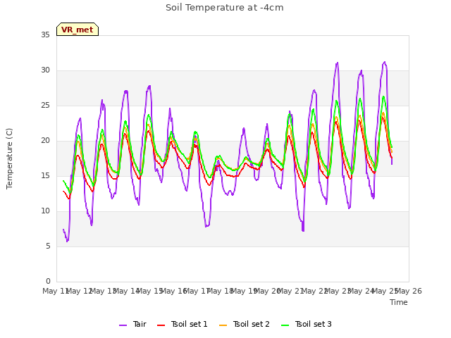 plot of Soil Temperature at -4cm