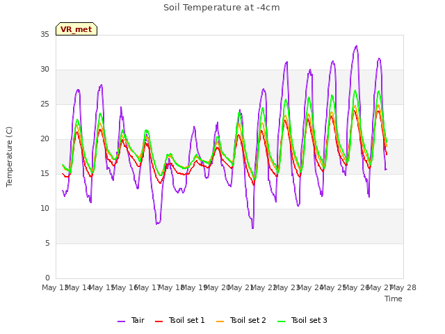 plot of Soil Temperature at -4cm