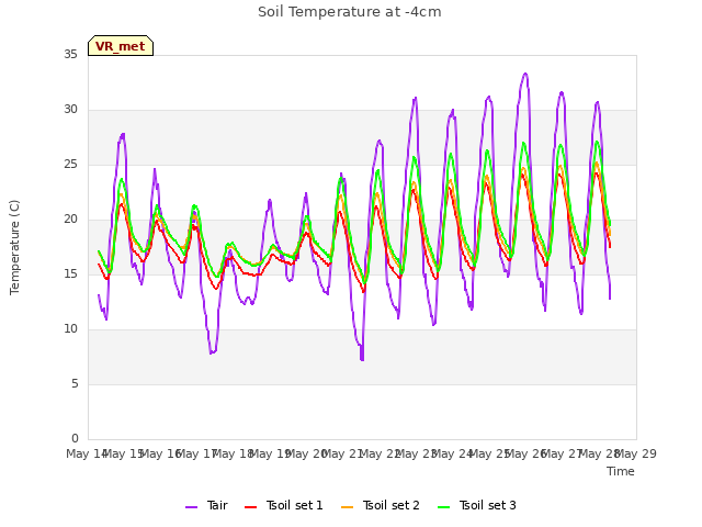 plot of Soil Temperature at -4cm