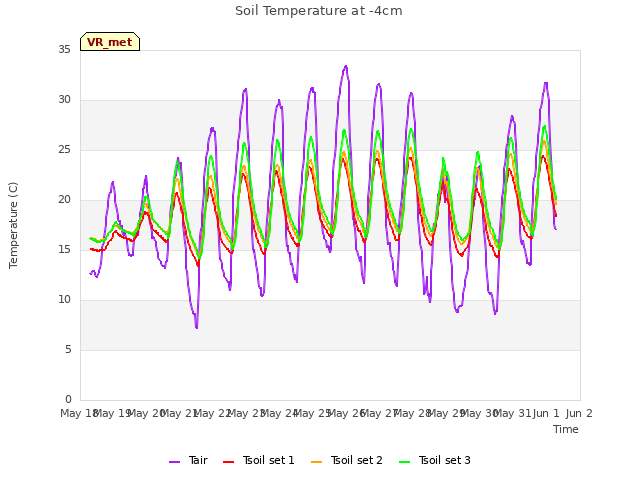 plot of Soil Temperature at -4cm