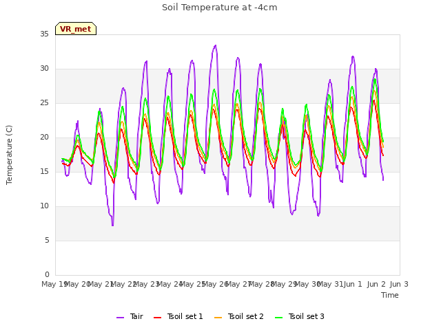 plot of Soil Temperature at -4cm