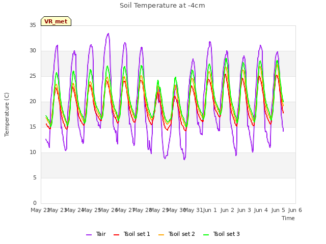 plot of Soil Temperature at -4cm