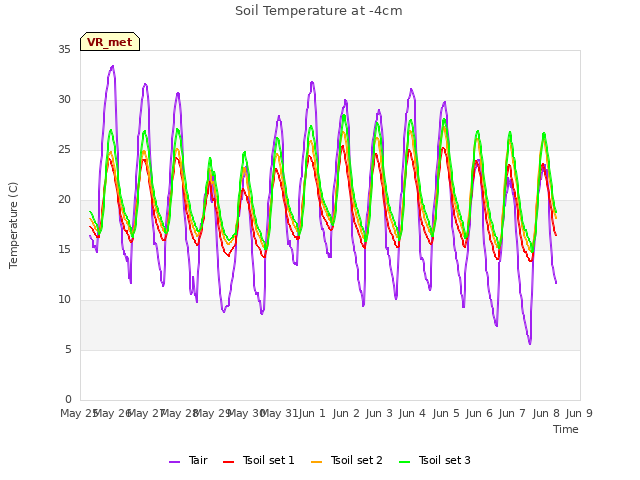 plot of Soil Temperature at -4cm