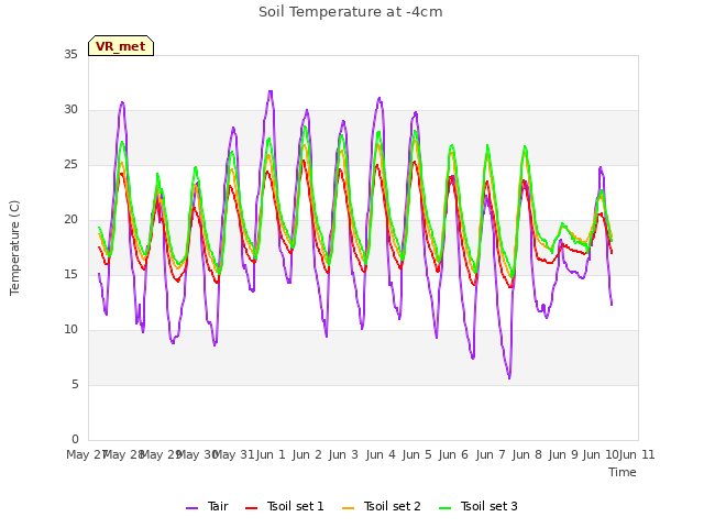 plot of Soil Temperature at -4cm