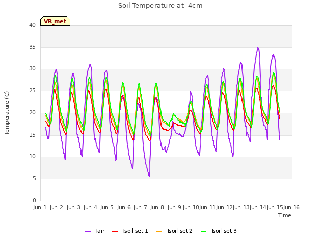 plot of Soil Temperature at -4cm