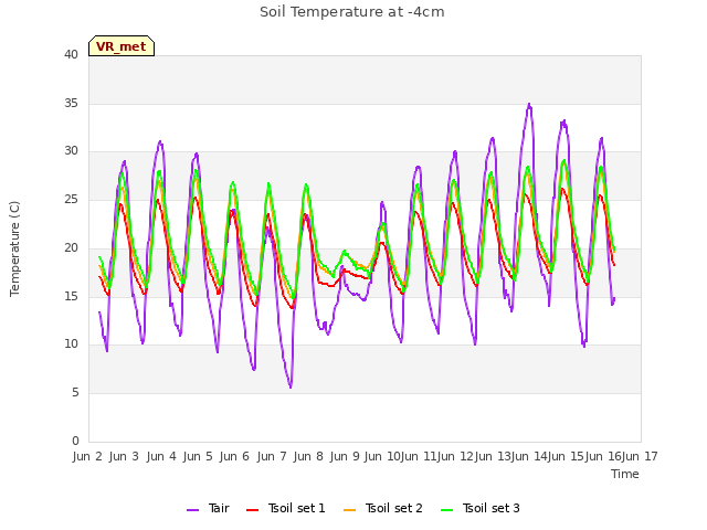 plot of Soil Temperature at -4cm