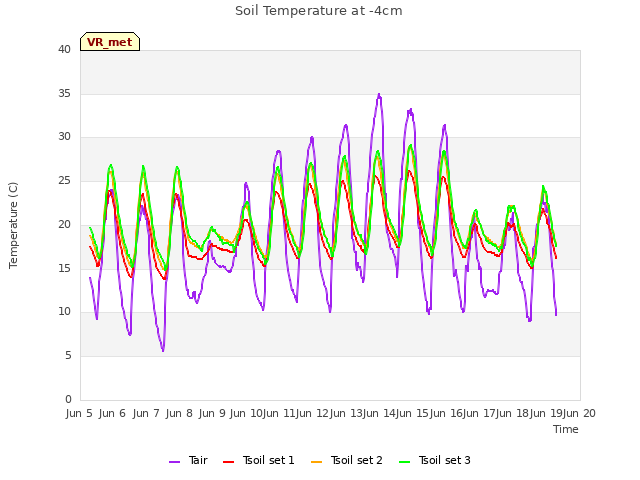 plot of Soil Temperature at -4cm