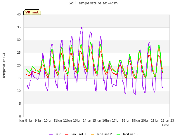 plot of Soil Temperature at -4cm