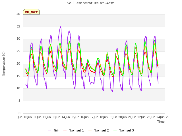 plot of Soil Temperature at -4cm