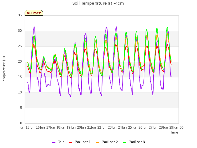 plot of Soil Temperature at -4cm