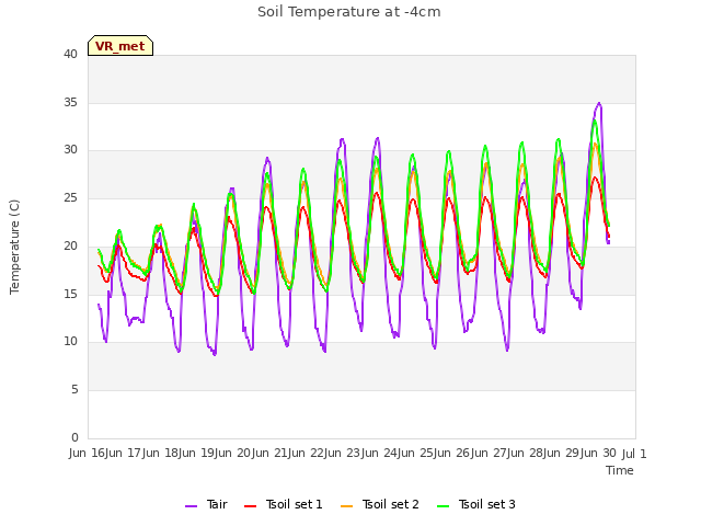 plot of Soil Temperature at -4cm