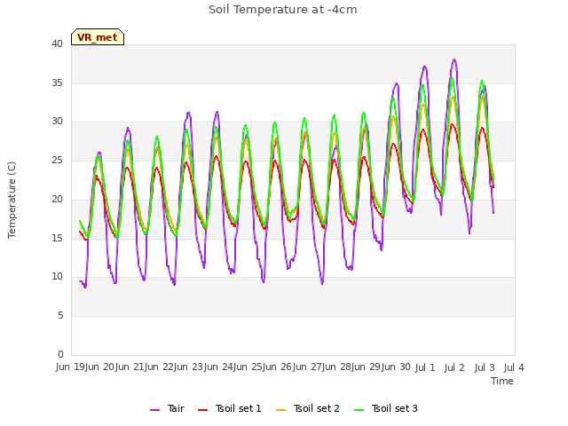 plot of Soil Temperature at -4cm