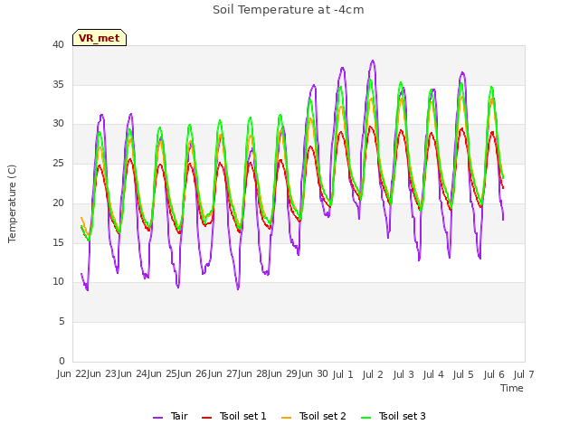 plot of Soil Temperature at -4cm