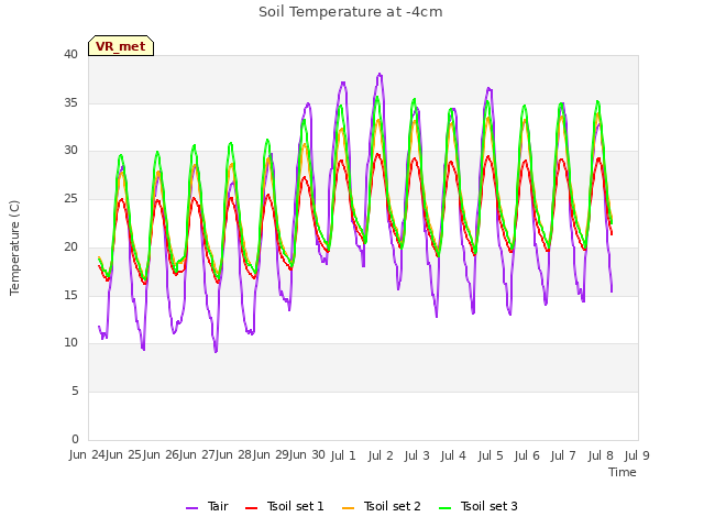 plot of Soil Temperature at -4cm