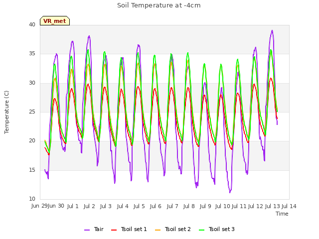 plot of Soil Temperature at -4cm