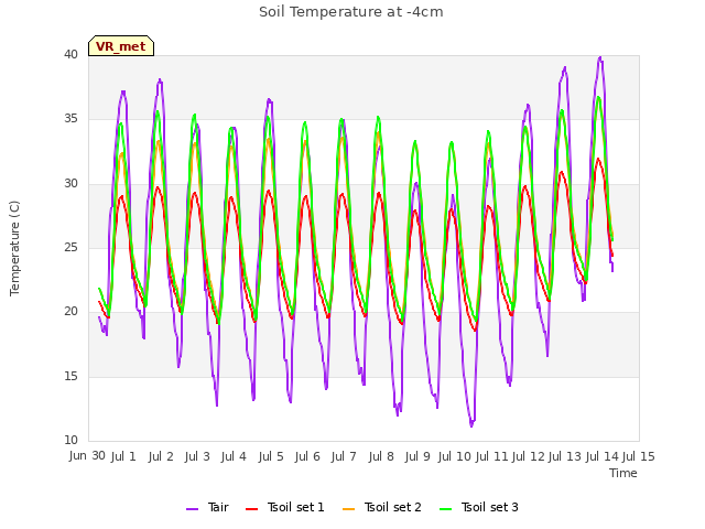 plot of Soil Temperature at -4cm