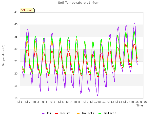 plot of Soil Temperature at -4cm