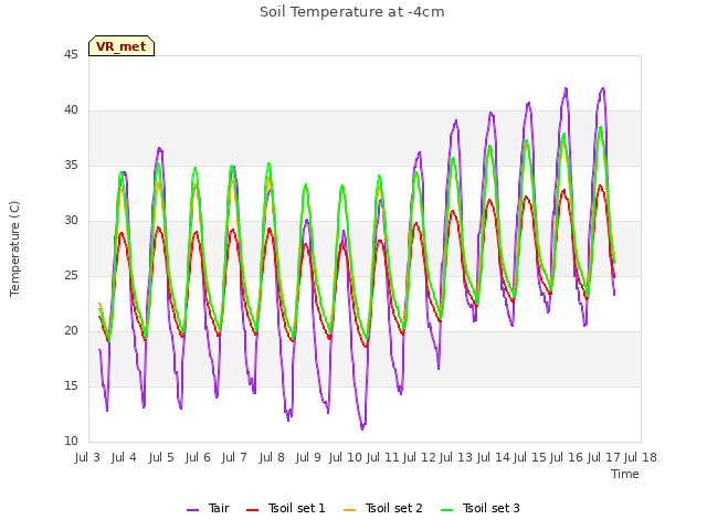 plot of Soil Temperature at -4cm