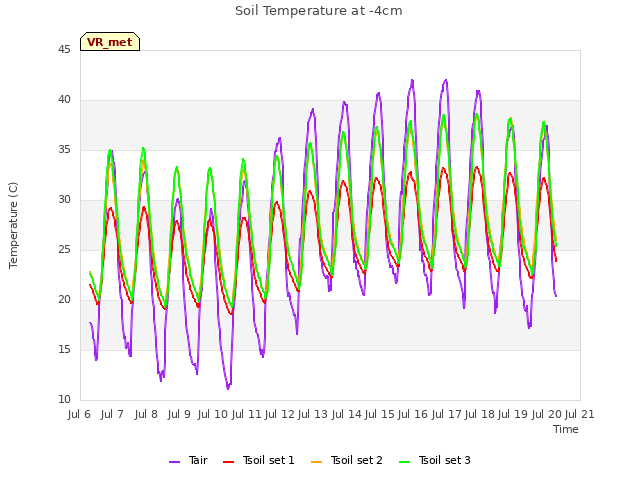 plot of Soil Temperature at -4cm