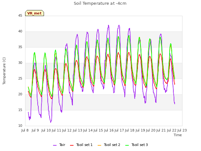 plot of Soil Temperature at -4cm