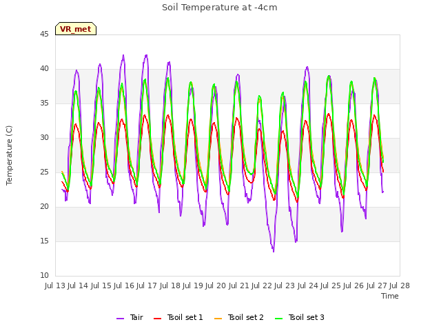 plot of Soil Temperature at -4cm