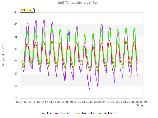 plot of Soil Temperature at -4cm