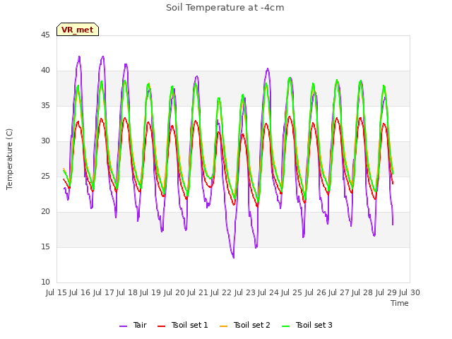 plot of Soil Temperature at -4cm