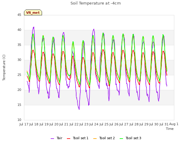 plot of Soil Temperature at -4cm