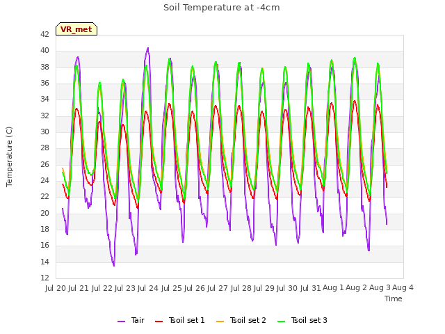 plot of Soil Temperature at -4cm