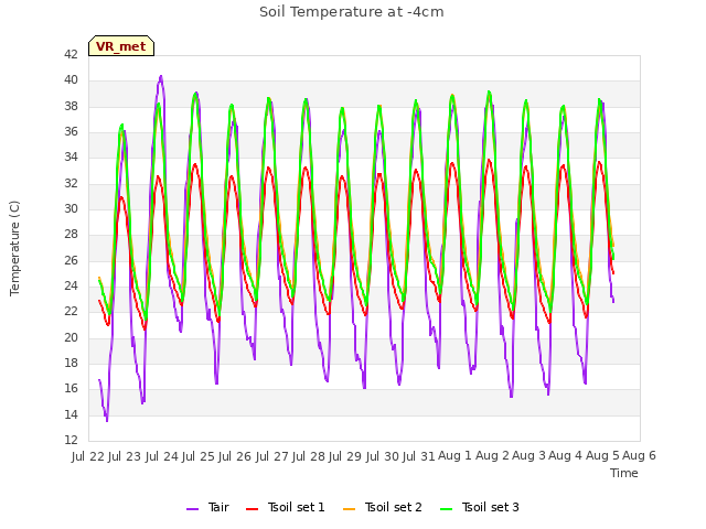 plot of Soil Temperature at -4cm