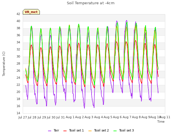 plot of Soil Temperature at -4cm