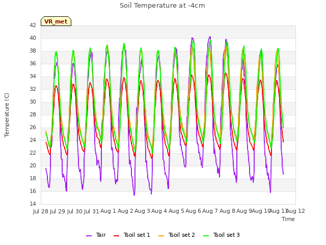 plot of Soil Temperature at -4cm