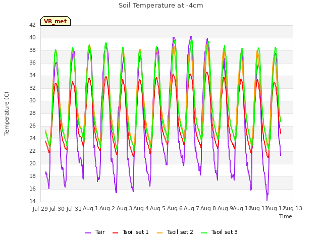 plot of Soil Temperature at -4cm