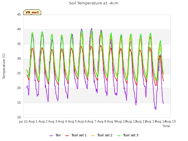 plot of Soil Temperature at -4cm