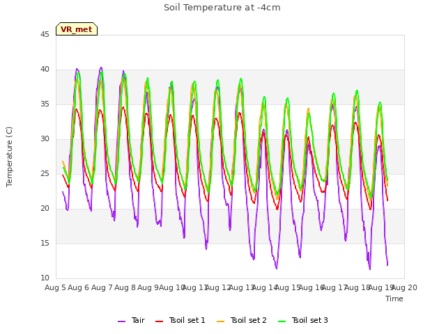 plot of Soil Temperature at -4cm