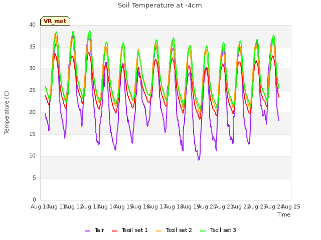 plot of Soil Temperature at -4cm