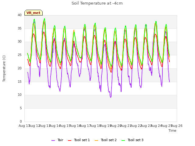 plot of Soil Temperature at -4cm