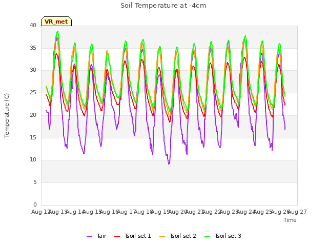 plot of Soil Temperature at -4cm