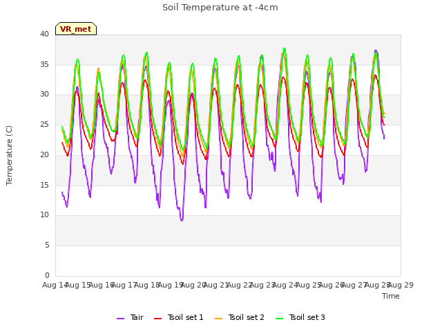 plot of Soil Temperature at -4cm