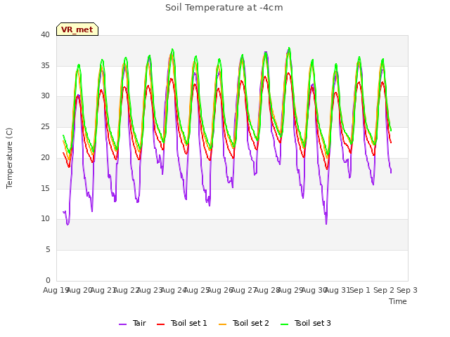 plot of Soil Temperature at -4cm