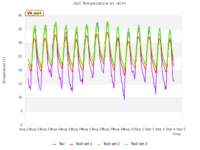 plot of Soil Temperature at -4cm