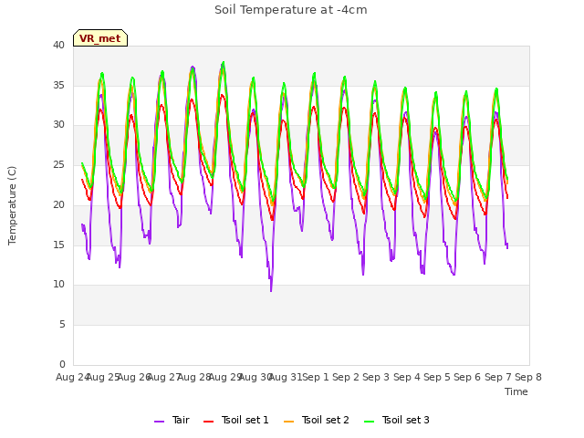 plot of Soil Temperature at -4cm