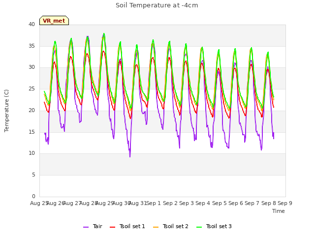 plot of Soil Temperature at -4cm