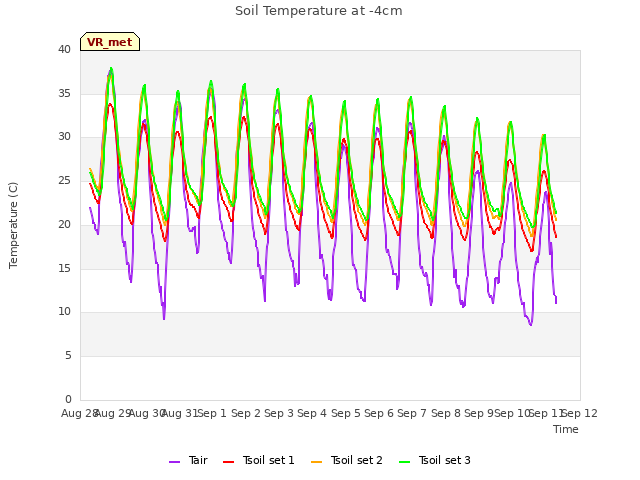 plot of Soil Temperature at -4cm