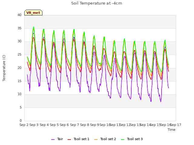 plot of Soil Temperature at -4cm