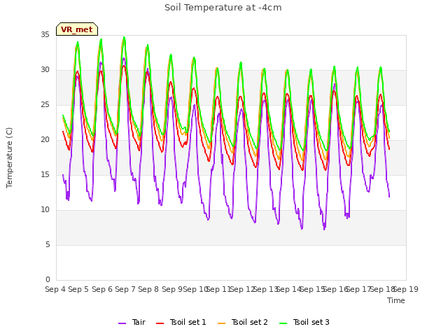 plot of Soil Temperature at -4cm