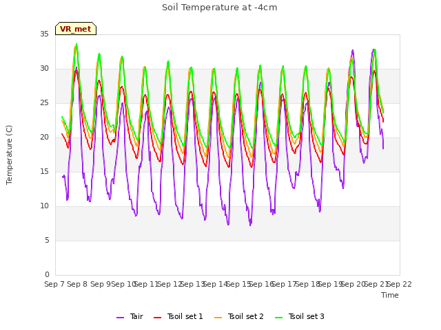 plot of Soil Temperature at -4cm