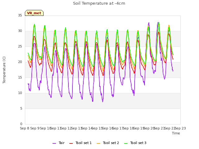 plot of Soil Temperature at -4cm