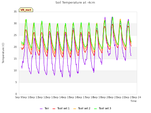 plot of Soil Temperature at -4cm